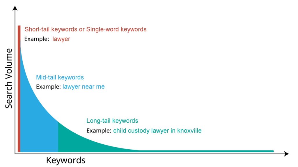 long tail keywords